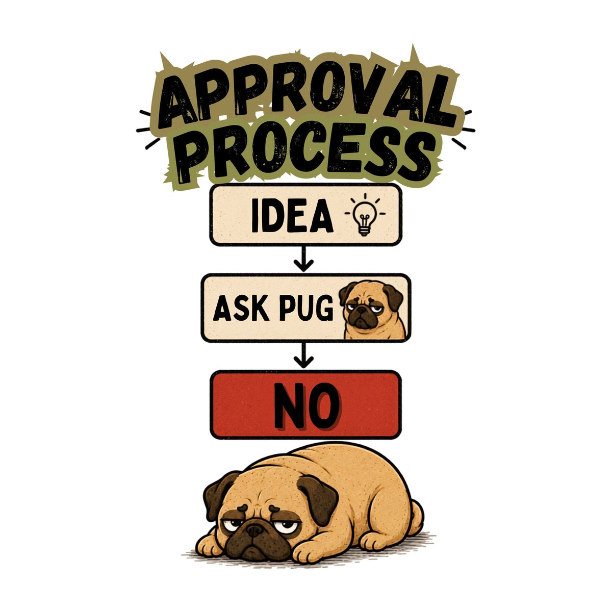 Approval Process Idea Ask Pug No Funny Lazy Dog Flowchart Humor